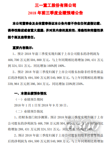 三一重工：預計前三季凈利或突破50億元 同比大增近兩倍