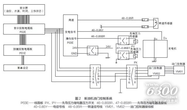 　　在挖掘機使用過程中，油門電動機容易出現無法熄火或加、減速行程不正確故障。當油門電動機出現故障時，應根據柴油機油門控制系統原理，結合具體故障進行排查。匠客給出以下四種情況的排查方法。