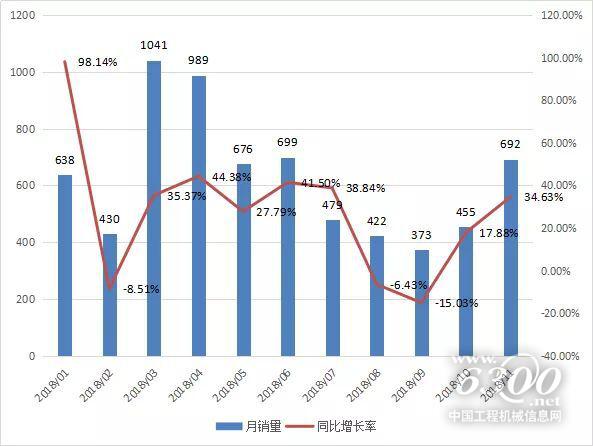 推土機行業月度銷量情況
