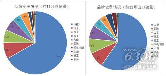 推土機行業品牌競爭情況