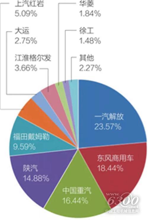 天然氣重卡成亮點(diǎn)