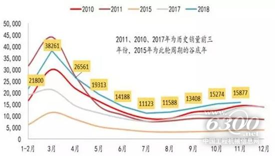 典型年份挖機月度銷量情況