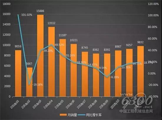  2018全年裝載機(jī)銷量超11.9萬(wàn)臺(tái)