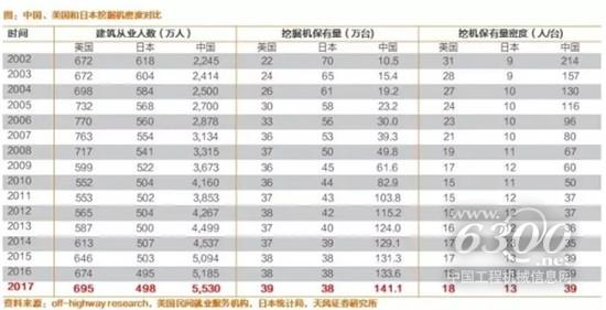 中、美、日三國挖掘機密度對比