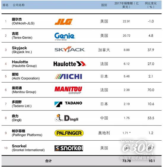 2018全球高空作業設備制造商10強
