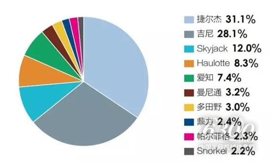2018全球高空作業設備制造商10強銷售額占比