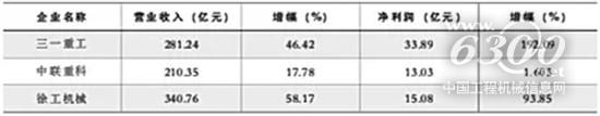2018年前三季三巨頭主要經營數據