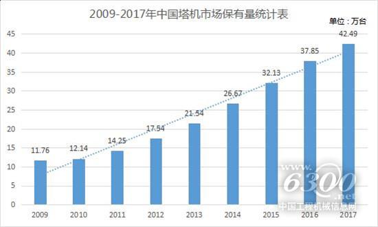 我國塔機行業市場現狀及未來趨勢分析