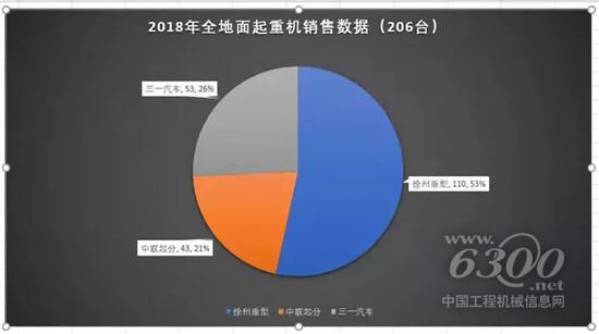 2018年國內主要起重機銷售數量