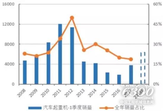 一季度汽車起重機銷量1.2W+，創十年新高