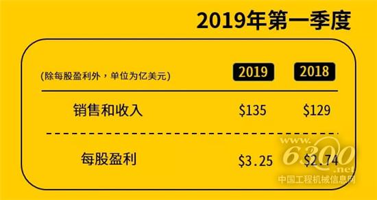 卡特彼勒公布2019年第一季度業(yè)績(jī)