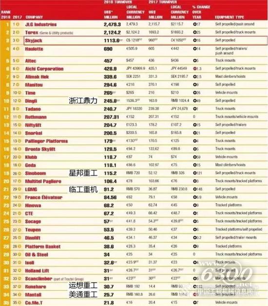 KHL公布全球高空作業(yè)設(shè)備制造商榜單