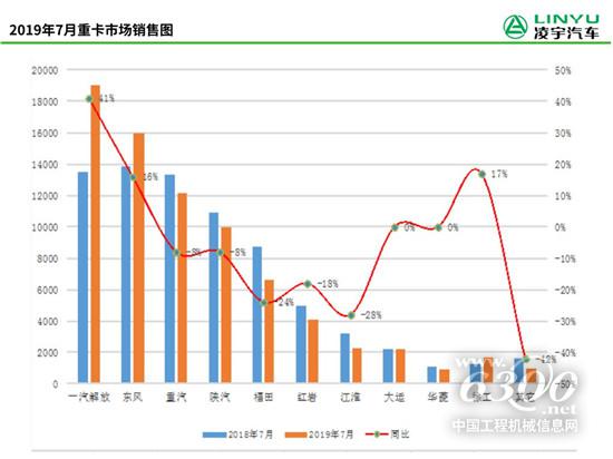 7月重卡銷量出爐