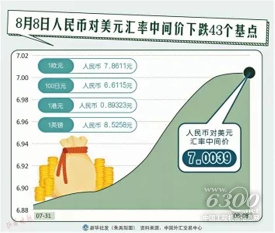 11年來人民幣匯率首破“7” 對工程機械影響幾何？