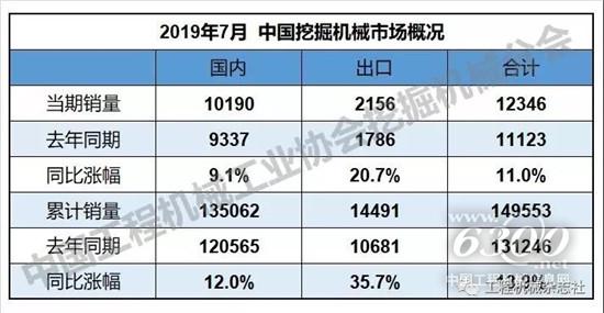 2019年1-7月挖掘機械銷量14.9萬臺