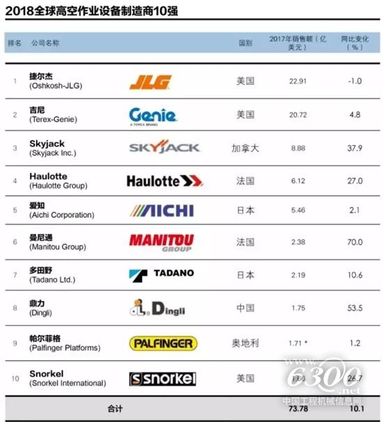 鼎力何以成為國內臂式行業龍頭
