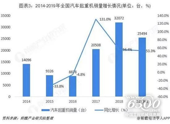 2019年中國起重機行業市場規模與發展前景