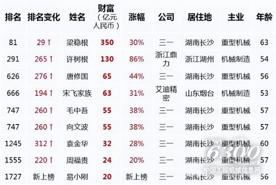 2019胡潤百富榜工程機械入榜亮點
