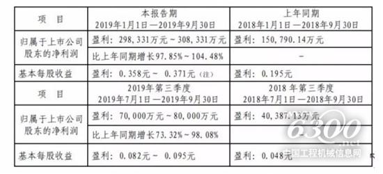 徐工機械2019年前三季度凈利同比預增97.85%～104.48%