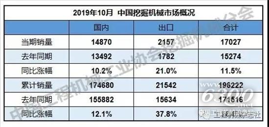 2019年1-10個月挖掘機銷量19.6萬臺