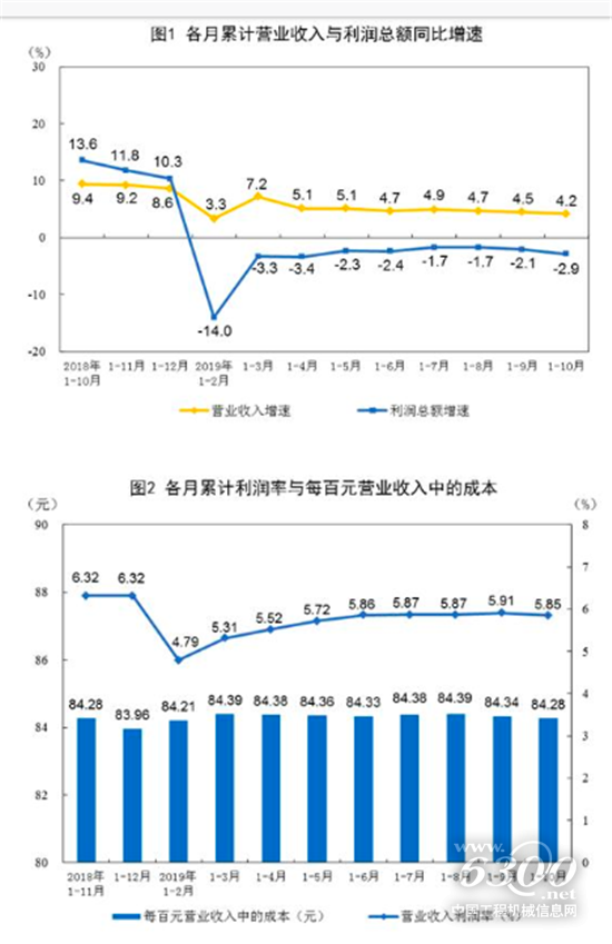 2019年1-10月份全國規(guī)模以上工業(yè)企業(yè)利潤下降2.9%