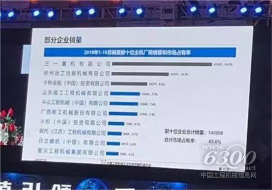 三一挖掘機(jī)1-10月勁銷43450臺(tái)