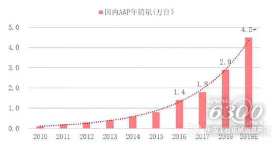 催化高空作業(yè)平臺市場格局演化