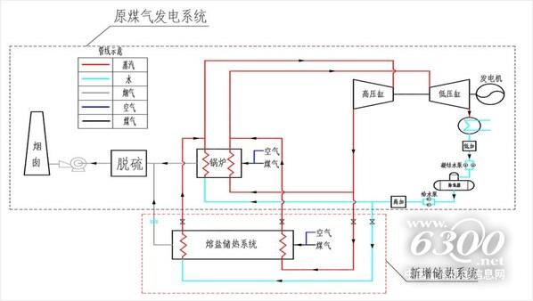 圖：熔鹽儲熱調峰工作原理