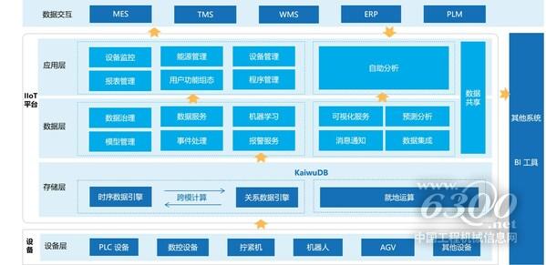 IIoT 解決方案架構