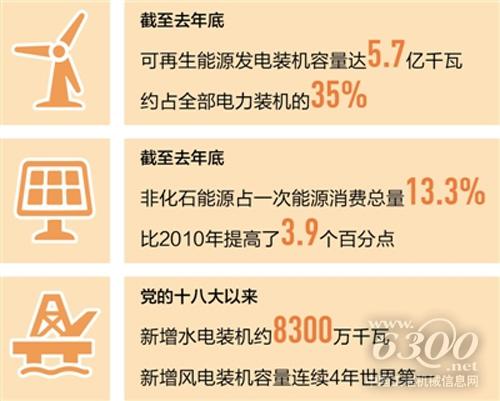 我國清潔能源持續擴容 水電風電裝機容量全球居首