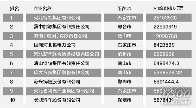 2014年河北百強企業名單（部分）