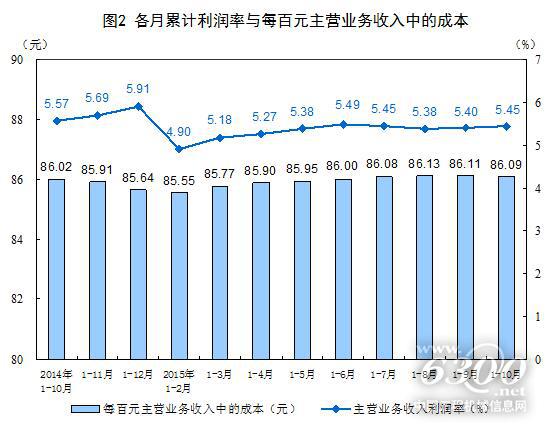 1-10月份全國規上工業企業利潤同比下降2%