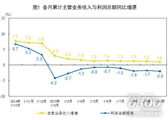 1-10月份全國規上工業企業利潤同比下降2%
