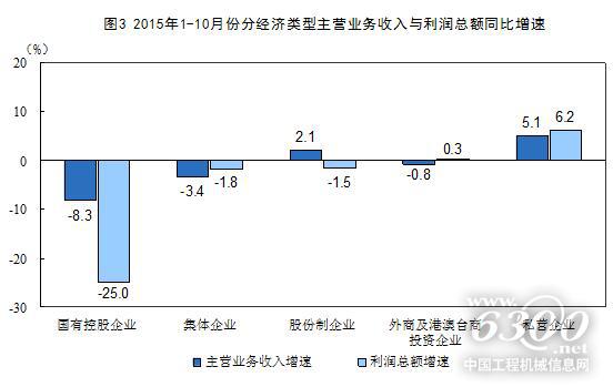 1-10月份全國規上工業企業利潤同比下降2%