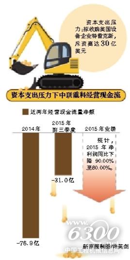 資本支出壓力下中聯重科經營現金流