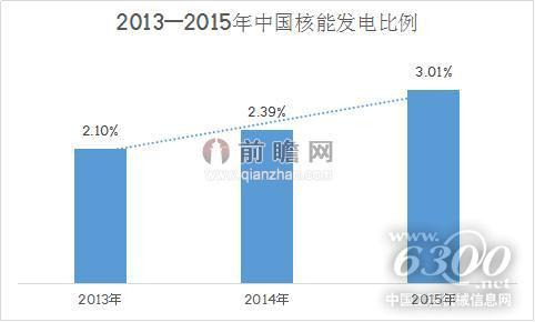 2013——2015年中國核能發(fā)電比例