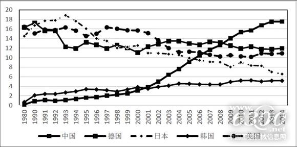 1980-2014年主要國(guó)家裝備制造業(yè)出口規(guī)模。資料來(lái)源：機(jī)械工業(yè)信息研究院