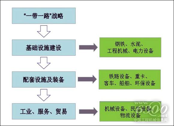 一帶一路上的需求與供給。資料來(lái)源：機(jī)械工業(yè)信息研究院