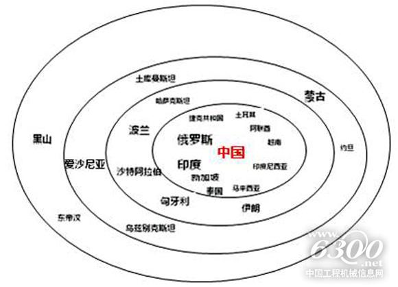 從規(guī)模看，中國(guó)一帶一路上的“朋友圈”分為4個(gè)等級(jí)。資料來(lái)源：機(jī)械工業(yè)信息研究院