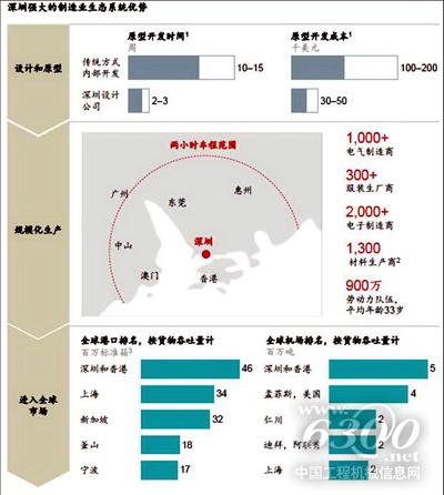 中國(guó)裝備制造業(yè)產(chǎn)業(yè)生態(tài)系統(tǒng)優(yōu)勢(shì)凸顯。資料來(lái)源：機(jī)械工業(yè)信息研究院