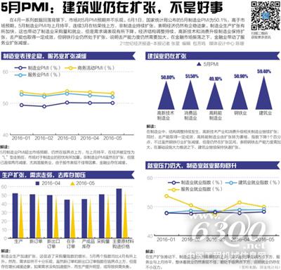 5月制造業生產加快，去產能壓力倍增