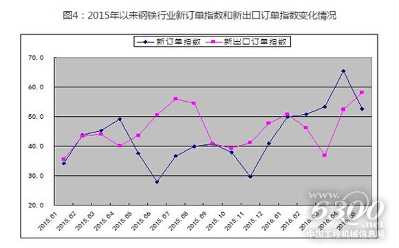 2015年以來鋼鐵行業新訂單指數和新出口訂單指數變化情況