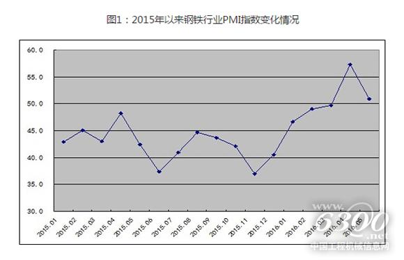 2015年以來鋼鐵行業PMI指數變化情況