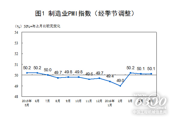 圖1：制造業PMI指數（經季節調整）