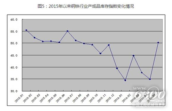 2015年以來鋼鐵行業產成品庫存指數變化情況