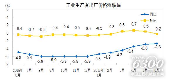 工業生產者出廠價格漲跌幅