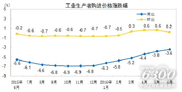 工業生產者購進價格漲跌幅