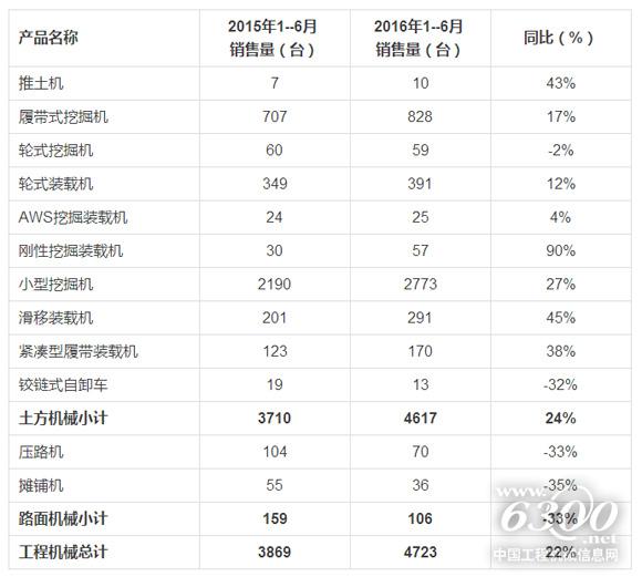 意大利工程機械2016年1--6月銷售情況（資料來源：意大利建筑機械制造商和進口商）