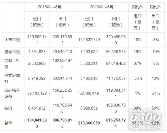 意大利工程機械2016年1--6月進出口銷售情況，資料來源：意大利統計局(ISTAT)