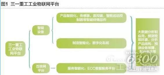 三一重工：打造中國本土工業物聯網開放平臺